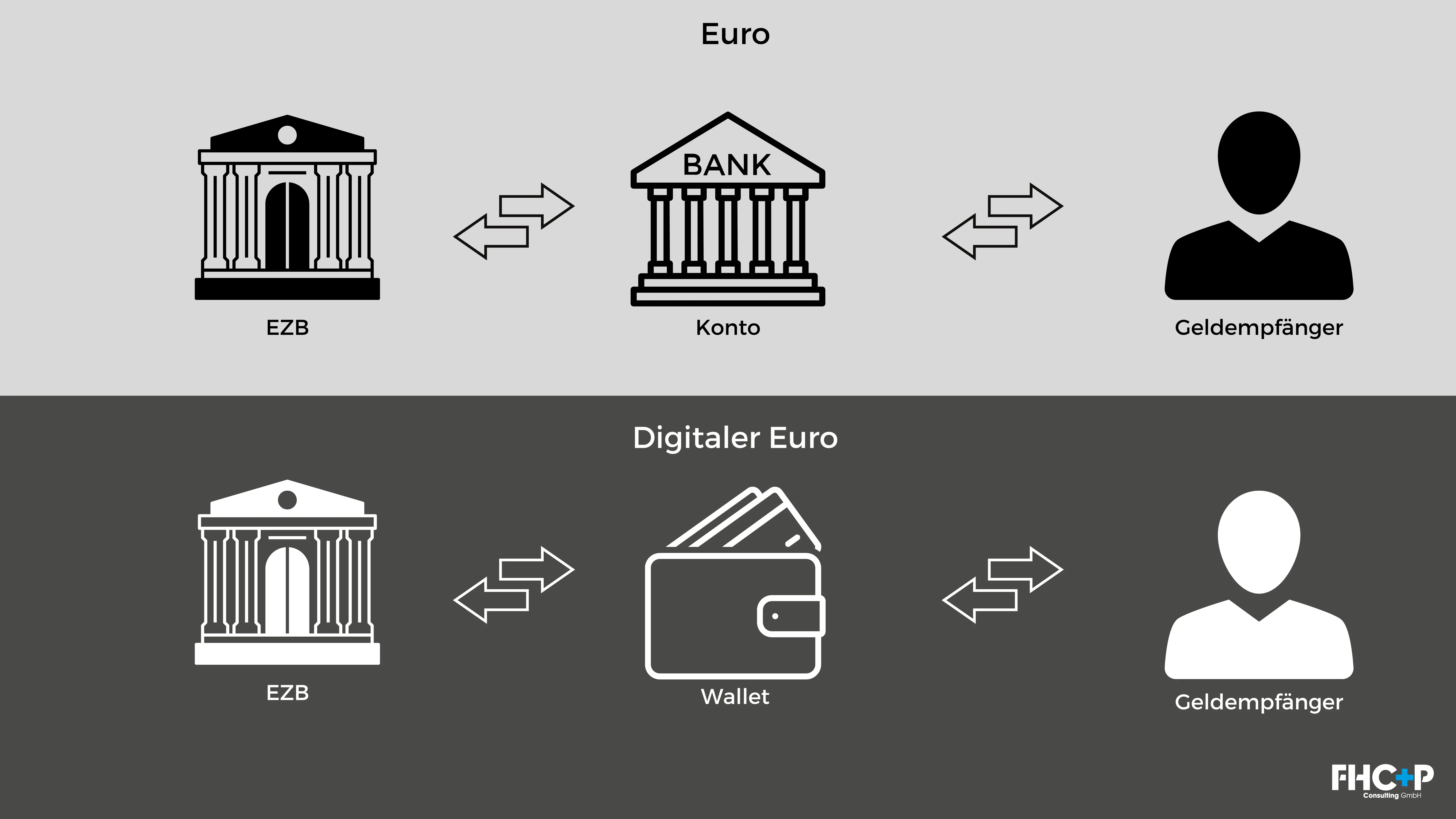 Unterschied Euro vs. Euro digital