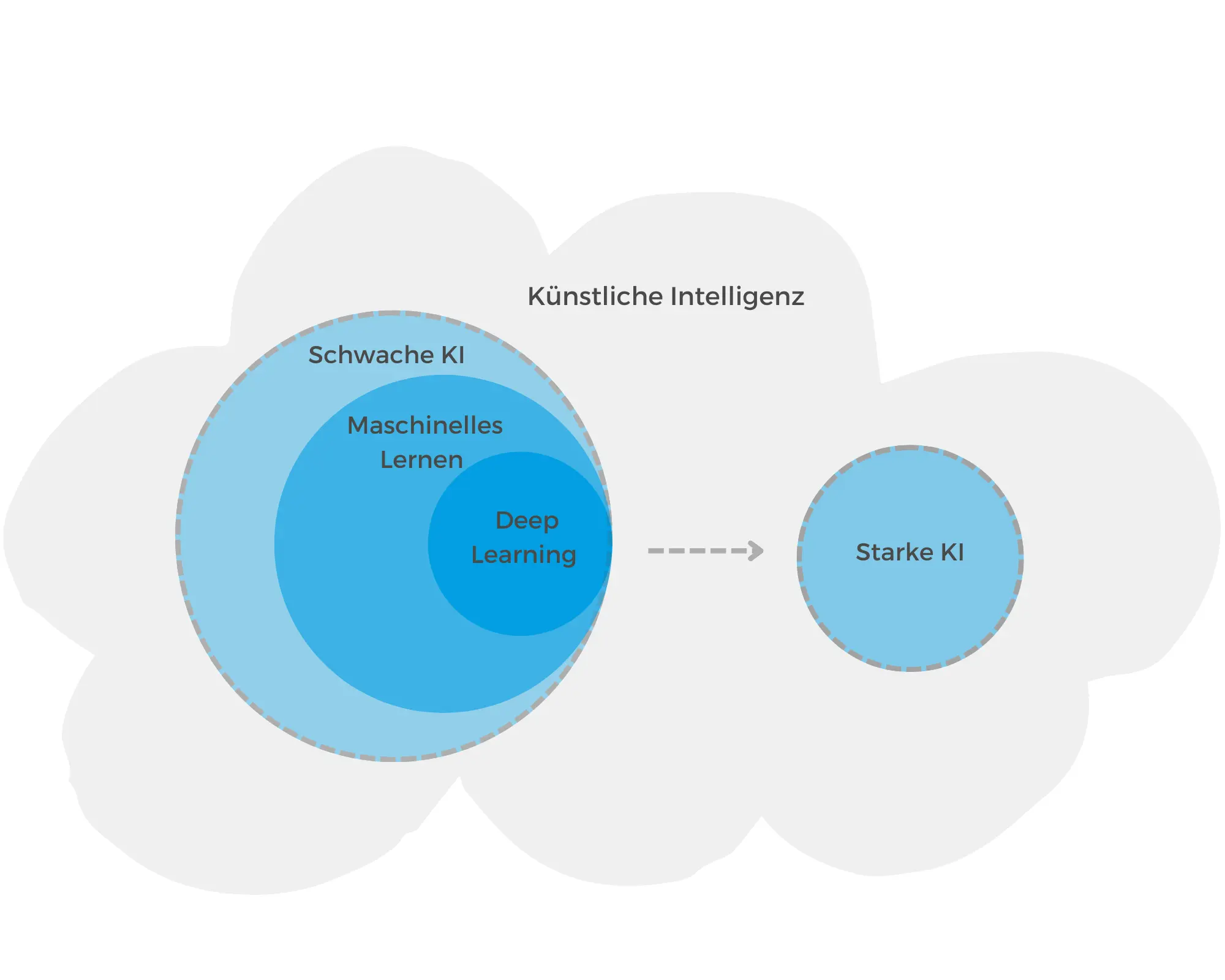 Unterschiedliche künstliche Intelligenz